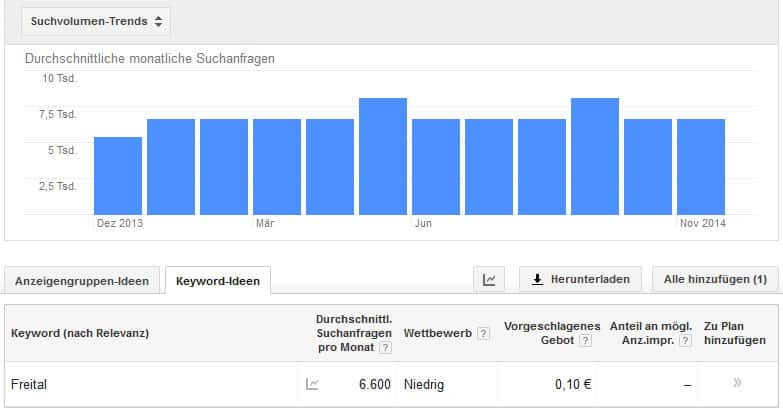 Suchvolumen zu Freital